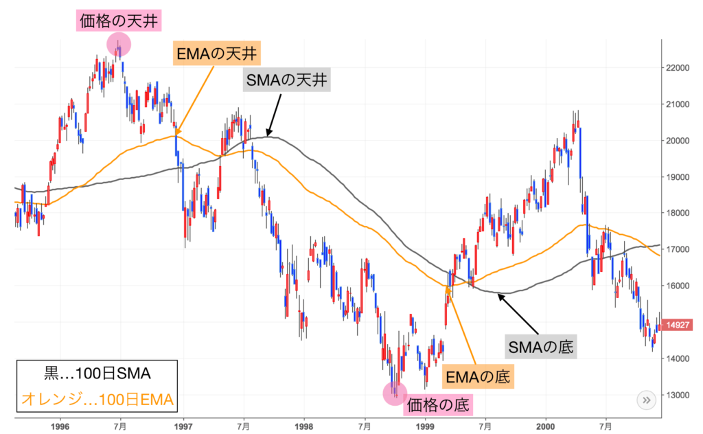 指数平滑移動平均線（EMA）