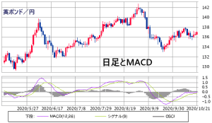 移動平均収束拡散法（MACD）